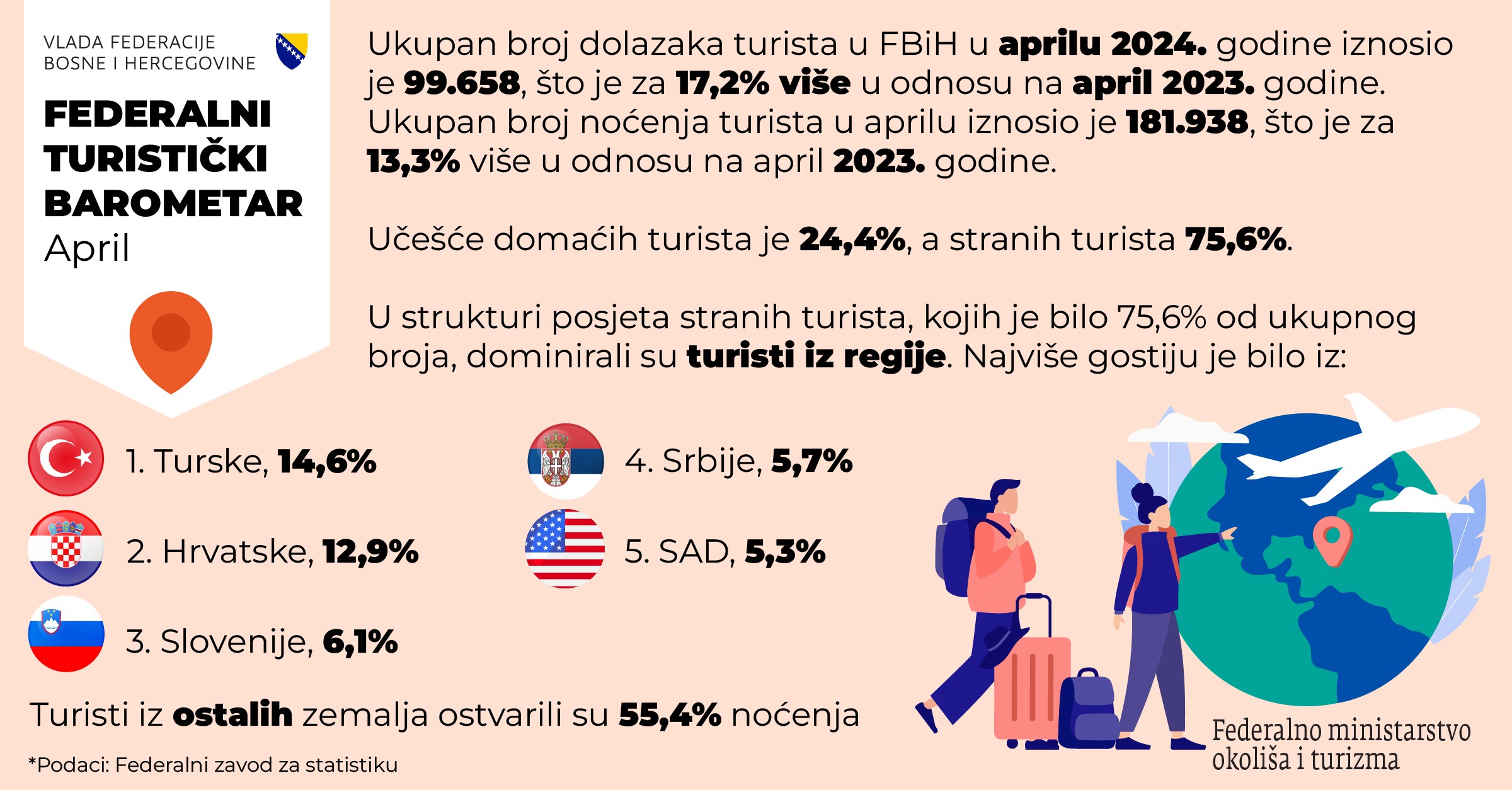 Federalni turistički barometar: U drugom kvartalu još bolji brojevi u turizmu u 2024.