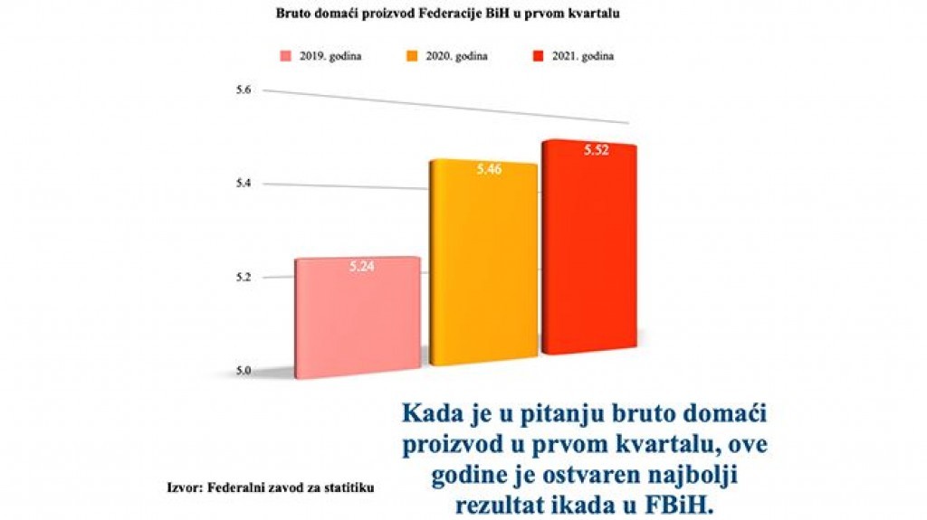 Ekonomija Federacije BiH na putu oporavka