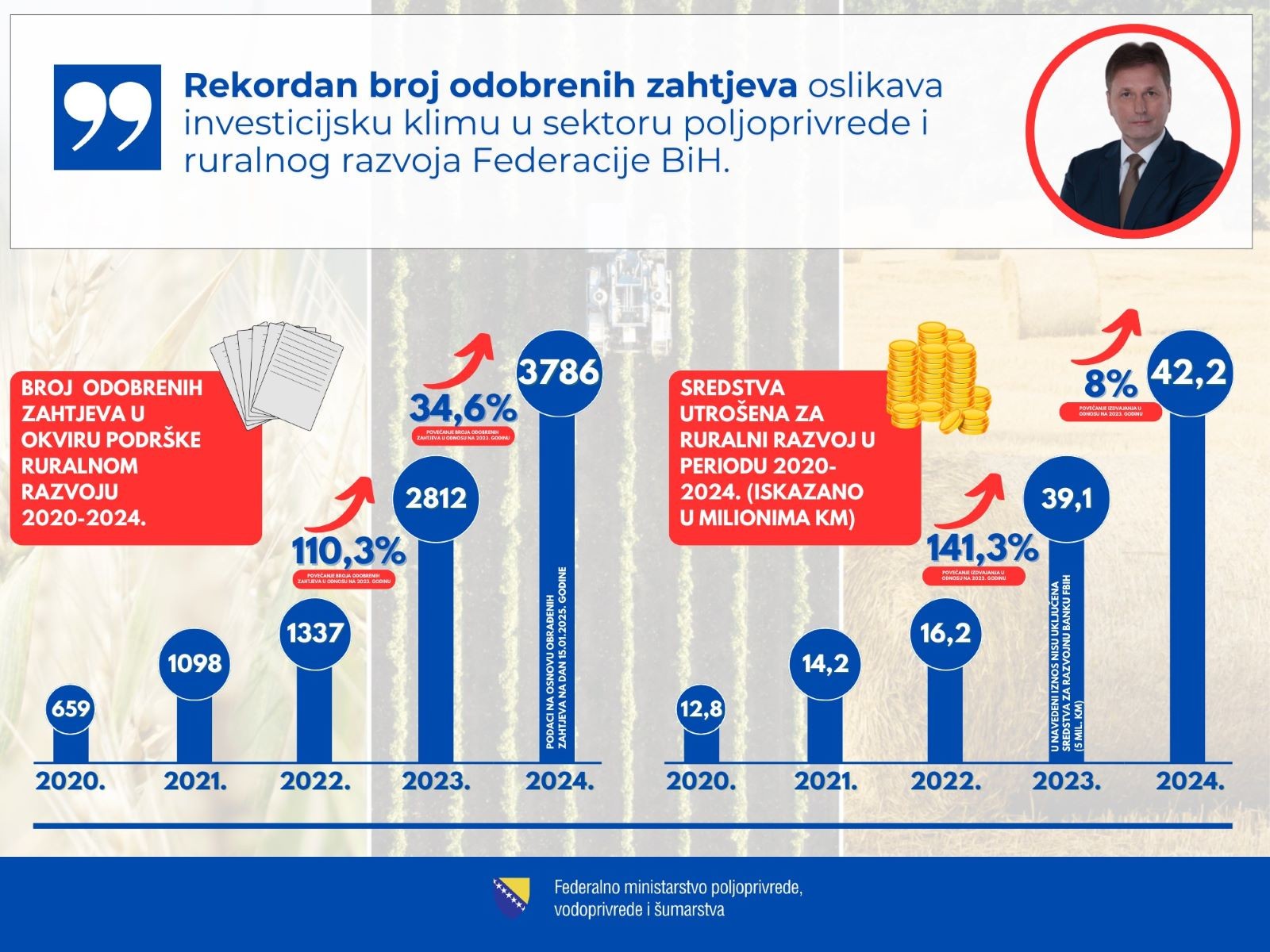 Federalno ministarstvo poljoprivrede, vodoprivrede i šumarstva: Rekordan broj odobrenih zahtjeva za ruralni razvoj