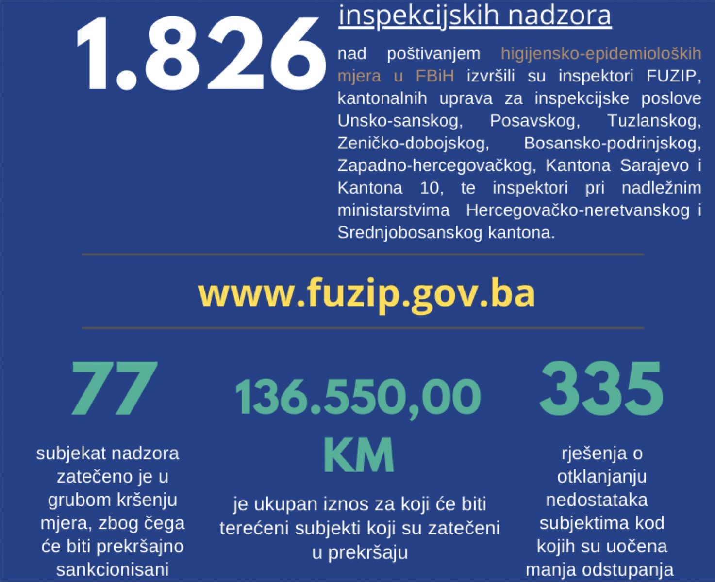 FUZIP: U novembru izvršeno 1.826 inspekcijskih nadzora nad poštivanjem epidemioloških mjera u FBiH