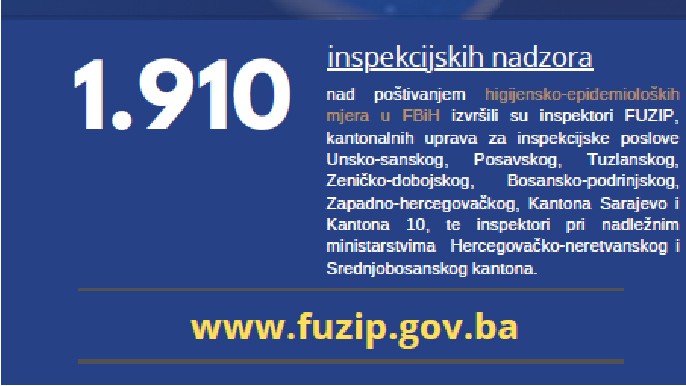 FUZIP: U oktobru izvršeno 1.910 inspekcijskih nadzora nad poštivanjem higijensko-epidemioloških mjera u FBiH