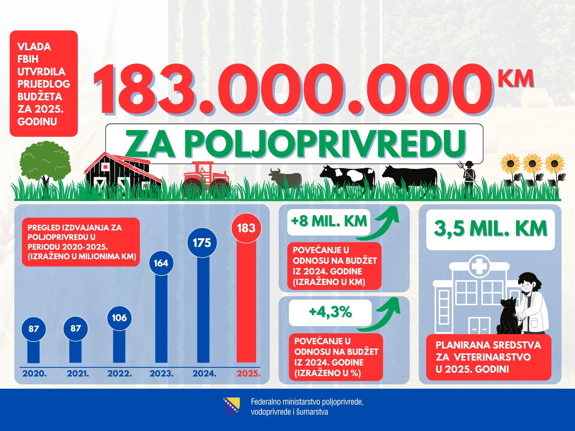 Ministar Hrnjić: Za poljoprivredu u 2025. godini planirano 183 miliona KM