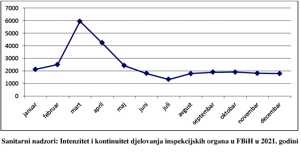 Lani izvršeno 29.664 inspekcijskih nadzora nad poštivanjem higijensko-epidemioloških mjera u FBiH