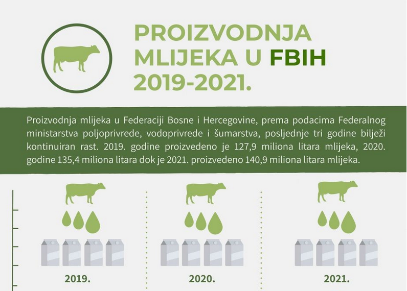 FMPVŠ: Proizvodnja mlijeka u Federaciji BiH u posljednje tri godine u porastu